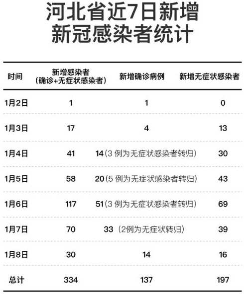 河北新增本土新冠病例334例,我国现在的防控水平如何?