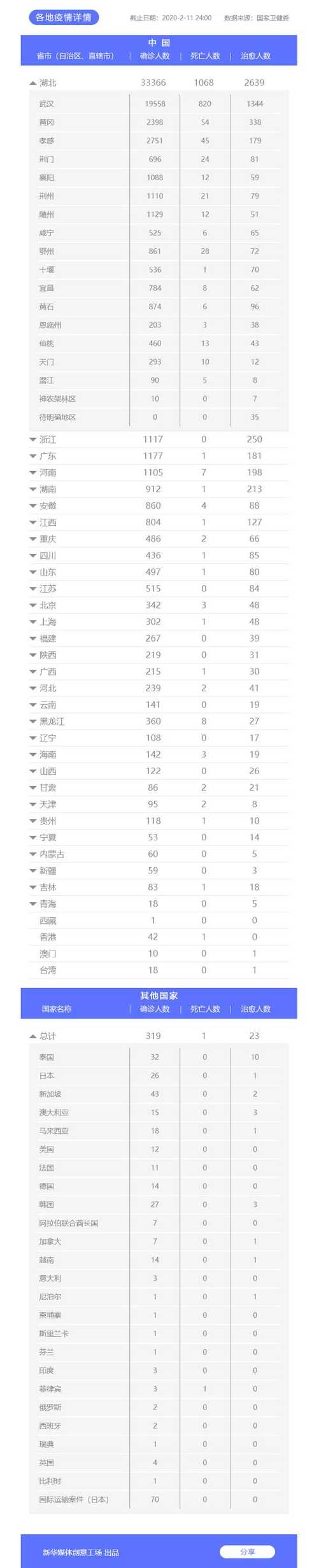 31省份新增本土确诊多少例