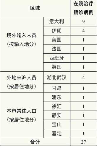 12月3日上海新增病例居住地一览