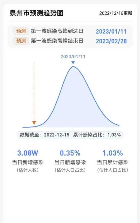 怎么查全国各地城市感染高峰进度