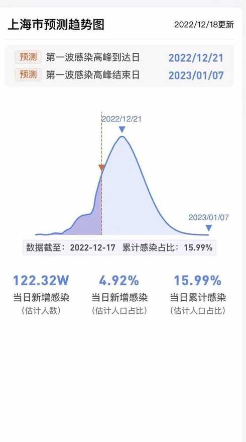 全国高峰期感染疫情的人数进度在哪查看