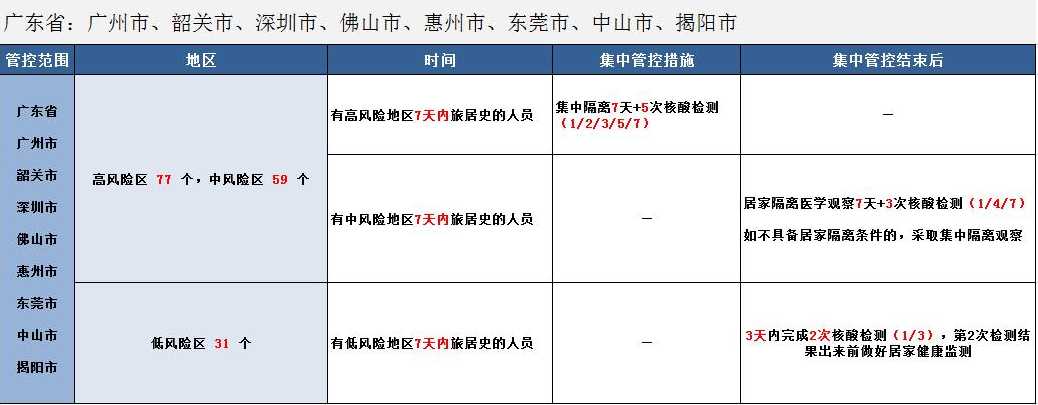 广东东莞疫情中高风险地区名单最新一览