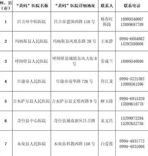 2022年廊坊市主城区启动黄码医院最新通告