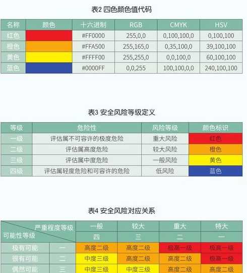 风险分级管控四个等级包括什么