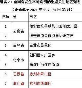 上海中高风险区最新名单现在去上海需要核酸检测吗?