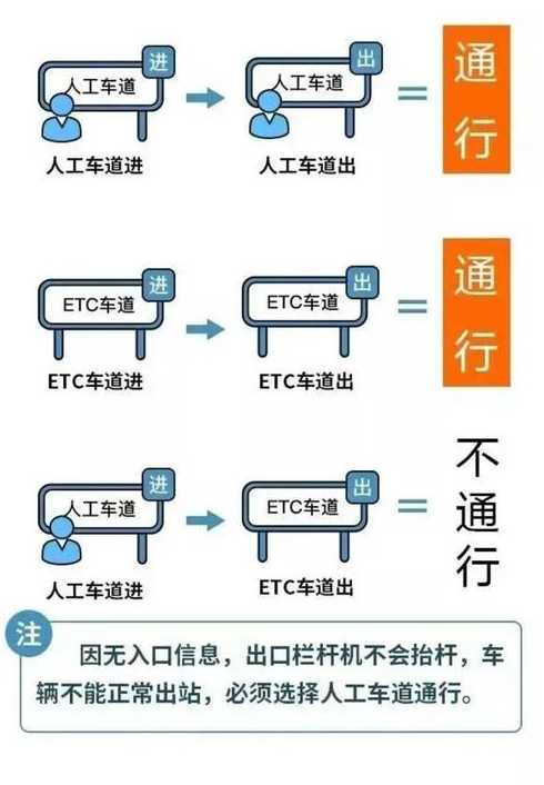 高速公路节假日免费规则