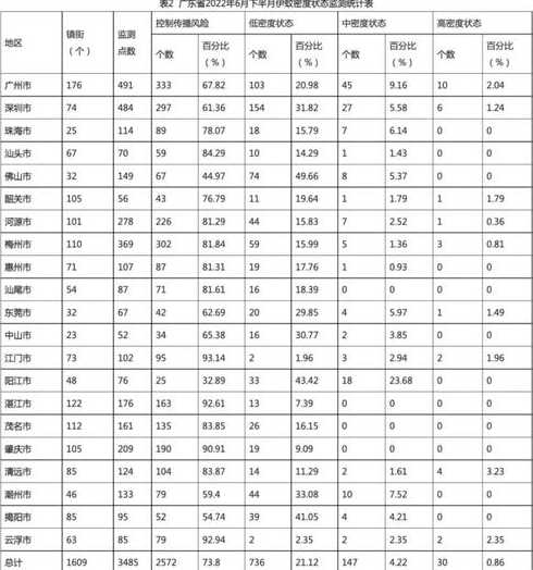 广东新增无症状感染者病例广东新增无症状感染者14例