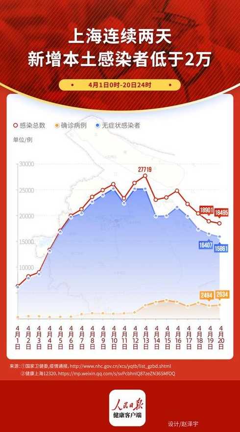 中国内地日增本土感染者超2万例,这些疫情集中在了哪些地区?