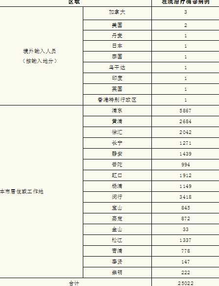 上海最新疫情消息:昨日新增本土1+3例新增4个高中风险区