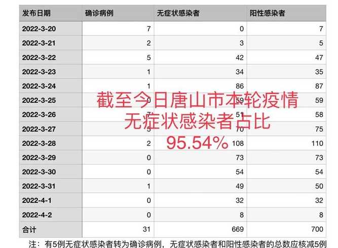 2022年唐山疫情什么时候开始的