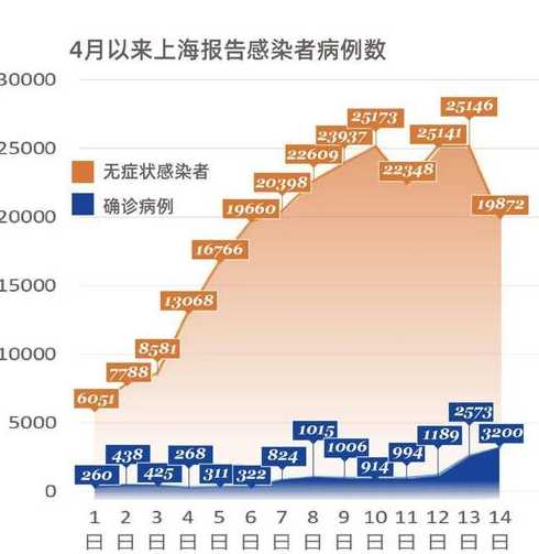 上海,不要再用医学影像手段划分所谓确诊者与无症状感染者!