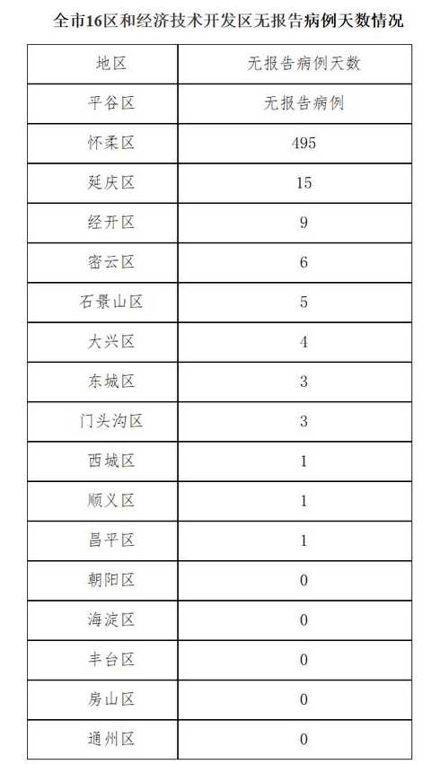 10月13日0至24时北京新增16例确诊病例和8例无症状