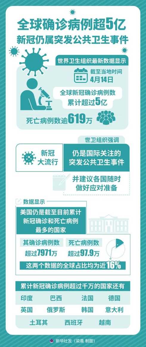 世卫组织:全球累计新冠肺炎确诊病例超5.873亿例,各地防疫情况如何?_百度...