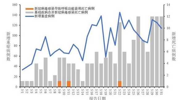 全国新冠重症病例到底有多少