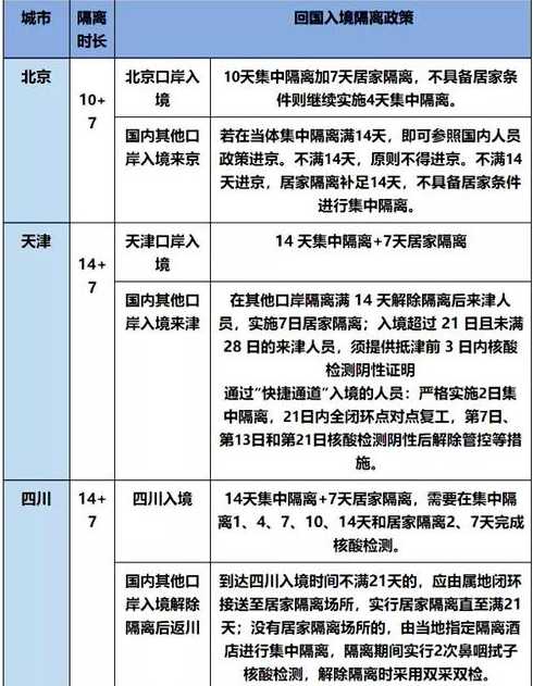 中国各大城市入境隔离政策汇总