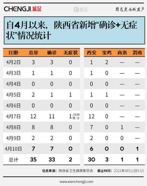 陕西新增2例新冠本土确诊病例,西安疫情的源头是哪里?