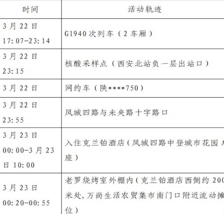 9月30日西安新增2例本土确诊和1例本土无症状者活动轨迹