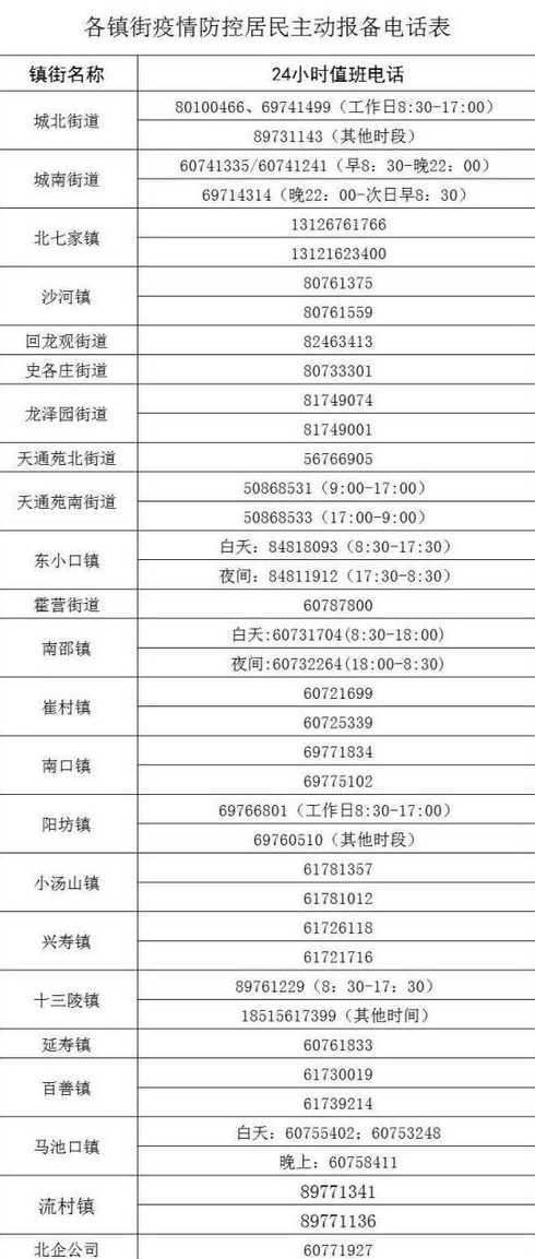 11月1日15时至2日15时北京昌平新增8例确诊风险点位