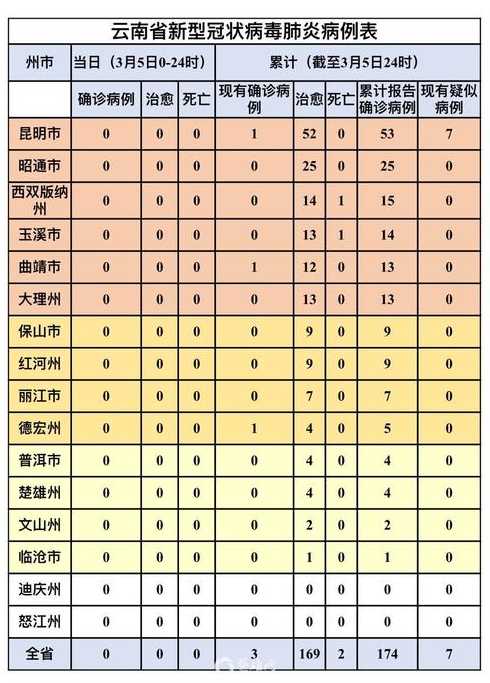 云南新增3例本土确诊,病例情况如何?