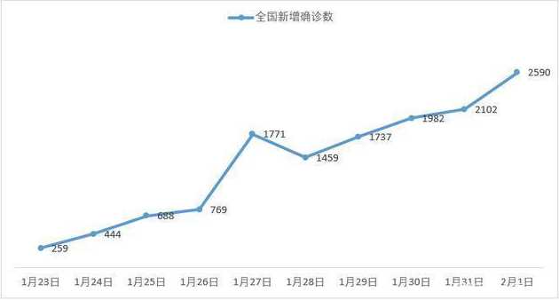 昨日确诊人数为什么增加这么多