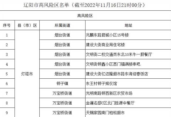 沈阳、营口新增本土确诊新冠病例,当地政府采取了什么措施?